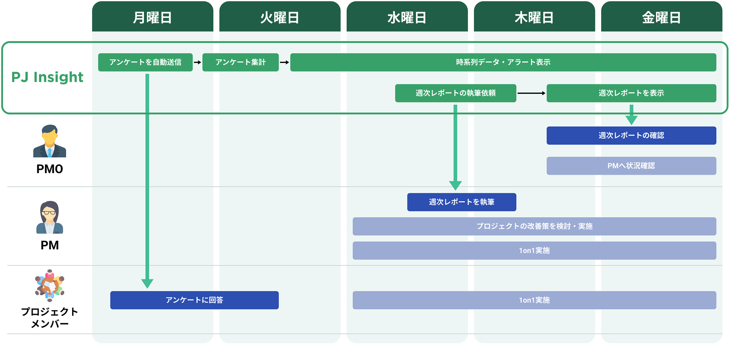 ある1週間の流れ
