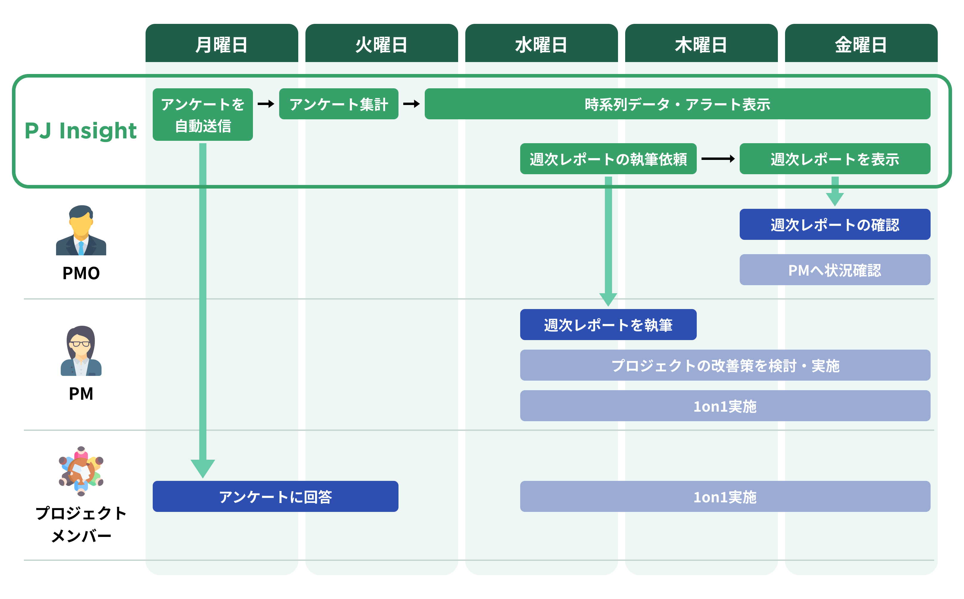 ある1週間の流れ