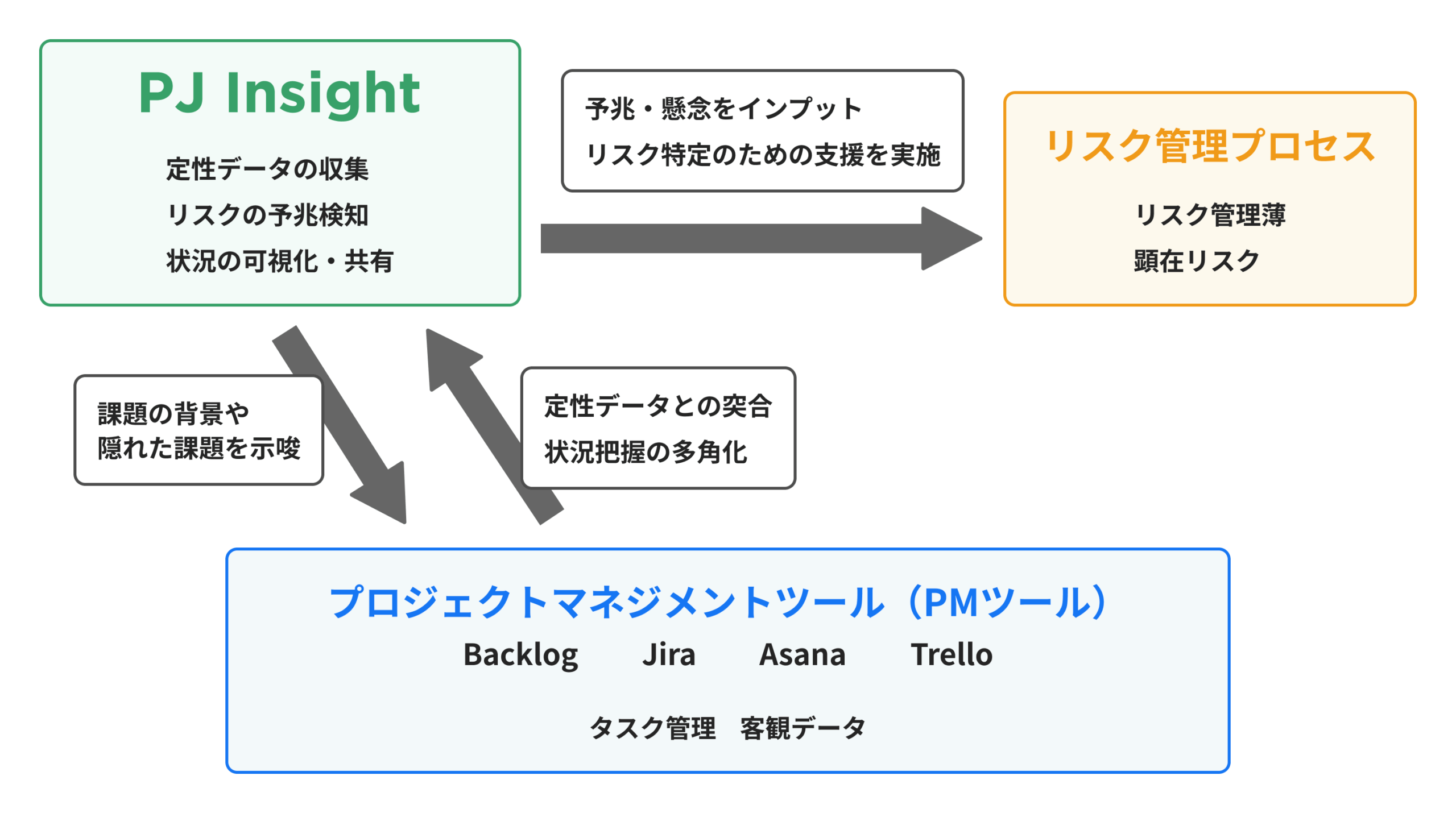 PJ Insightと既存ツールの連携によるリスク予兆発見プロセス